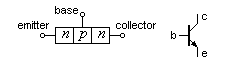 Structure and symbol for npn junction transistor